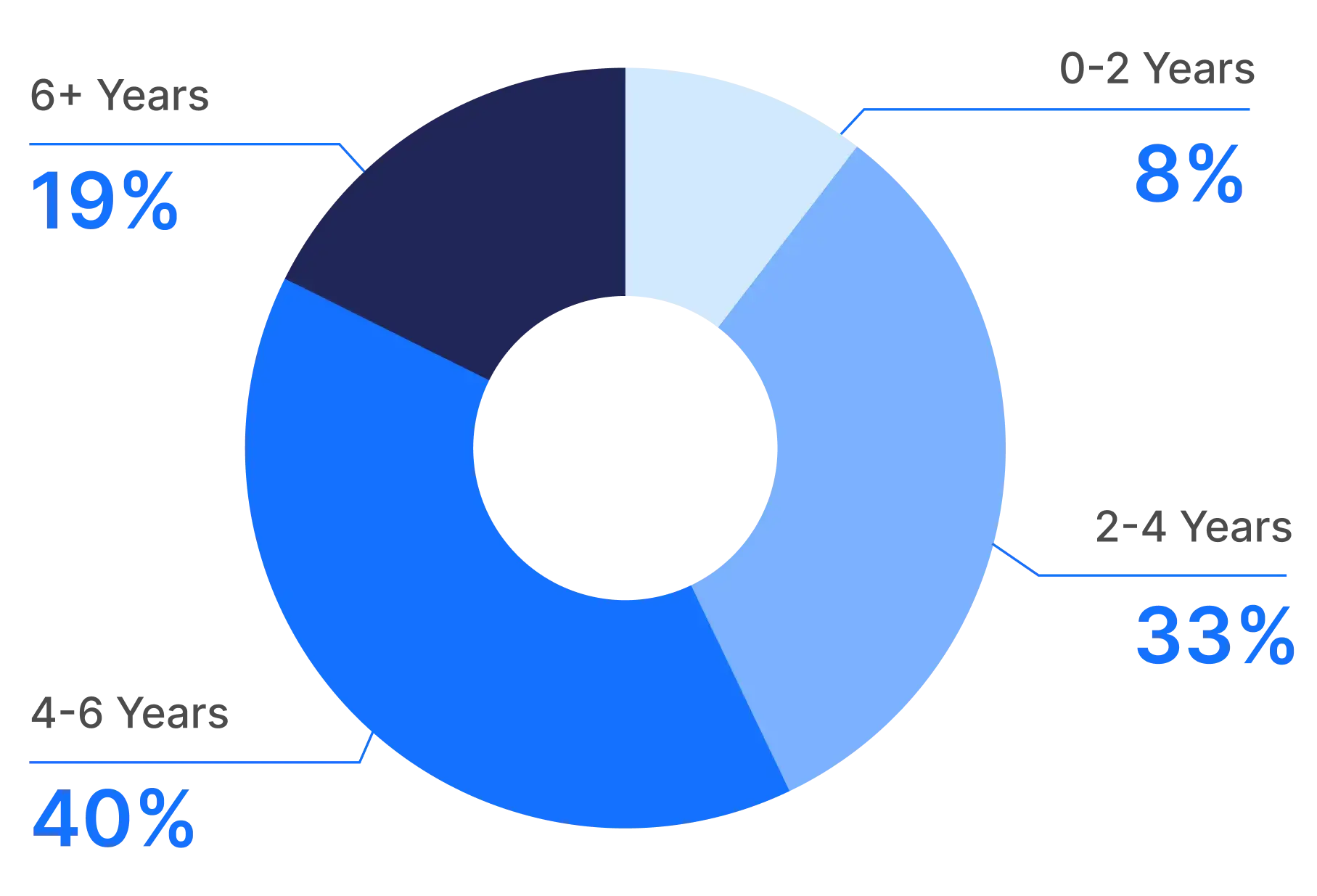 sde_distribution